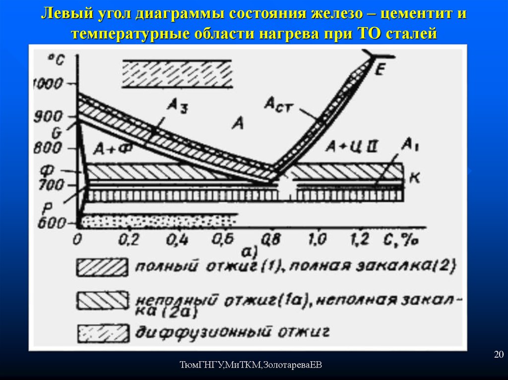 Нормализация стали. Диаграмма температур нагрева сталей при термообработке. Технология термической обработки конструкционных материалов. Диаграмма закалки стали. Диаграмма отжига стали.