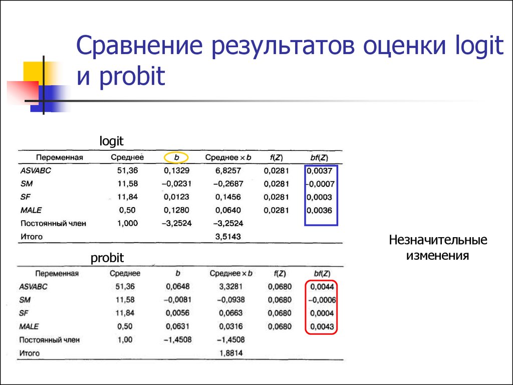 Сравнительные результаты. Сравнение результатов. Логит пробит. Probit Logit model. Probit оценка.