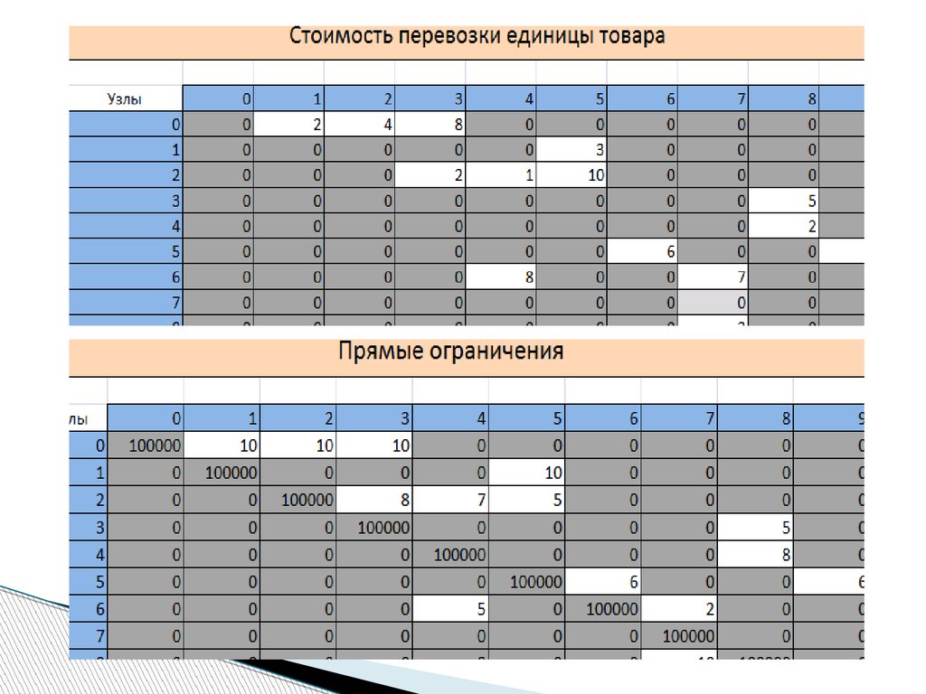 Транспортная задача с ограничениями. Ограничения транспортной задачи. Презентация транспортная задача с дополнительными ограничениями.