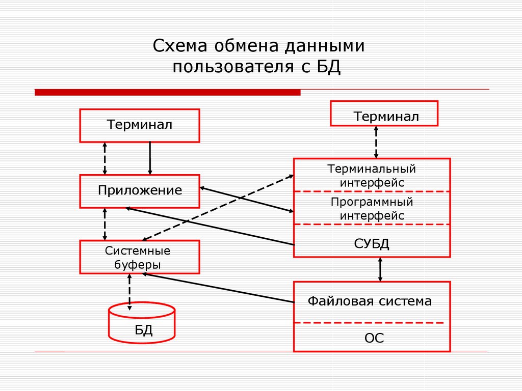 Обмен схемами. Схема обмена данными при работе с БД. Схема обменов баз данных. Обмен схема.