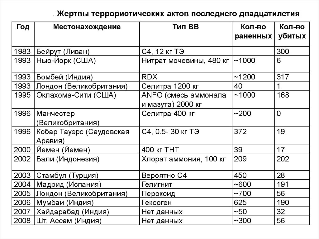 Теракты с 2000 года в россии список