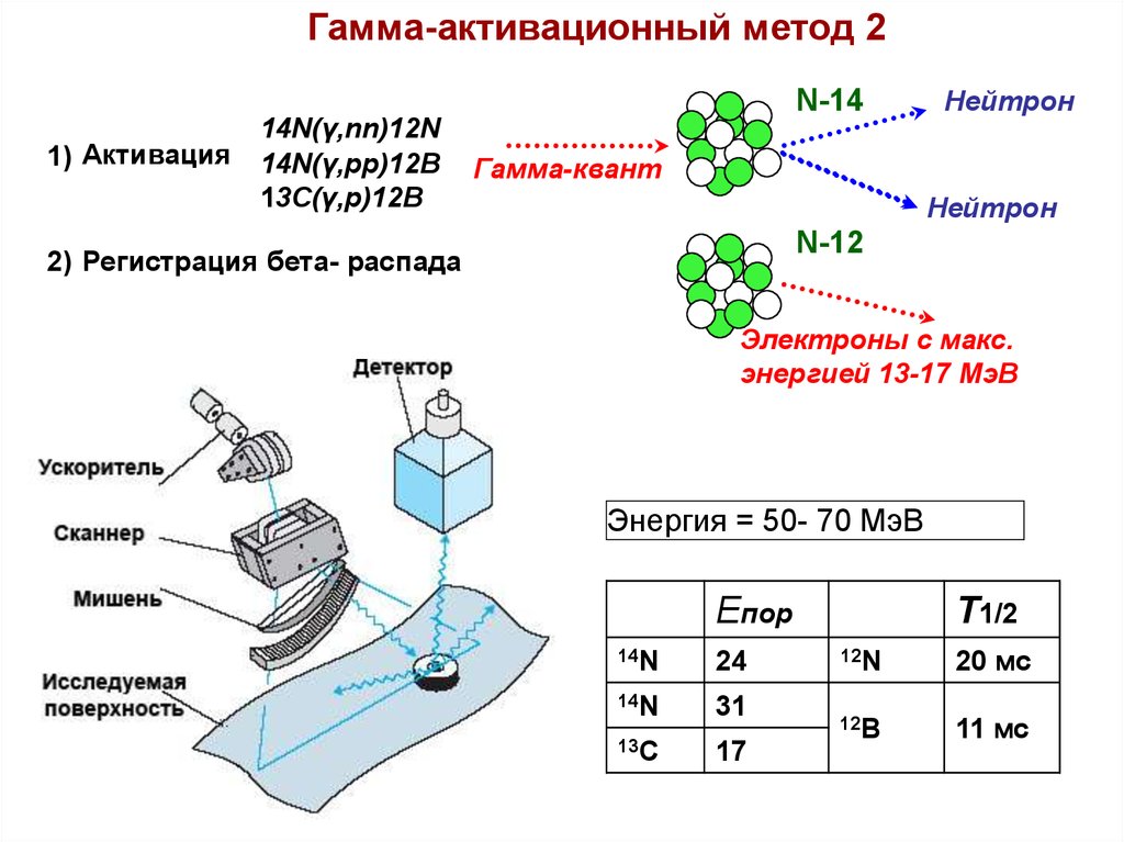 Метод 14. Нейтронно-активационный детектор. Активационный анализ. Нейтронно-активационный метод анализа. Гамма активационный анализ.