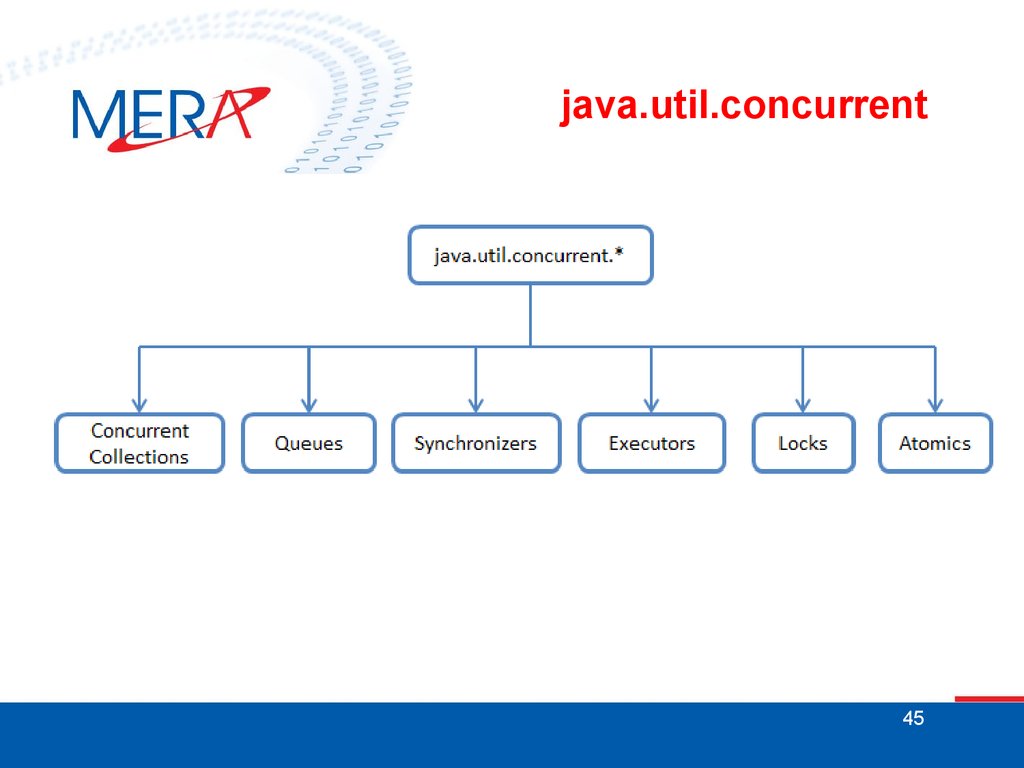 Java concurrency. Многопоточность concurrent java. Java иерархия concurrent коллекций. Java util concurrent. Коллекции java.