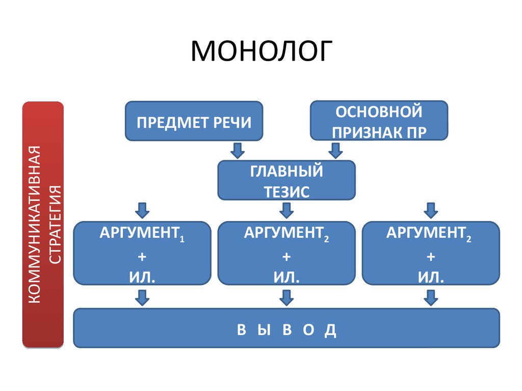 Предмет речи. Особенности монолога. Признаки монолога. Признаки монологической речи. Основные признаки монолога.