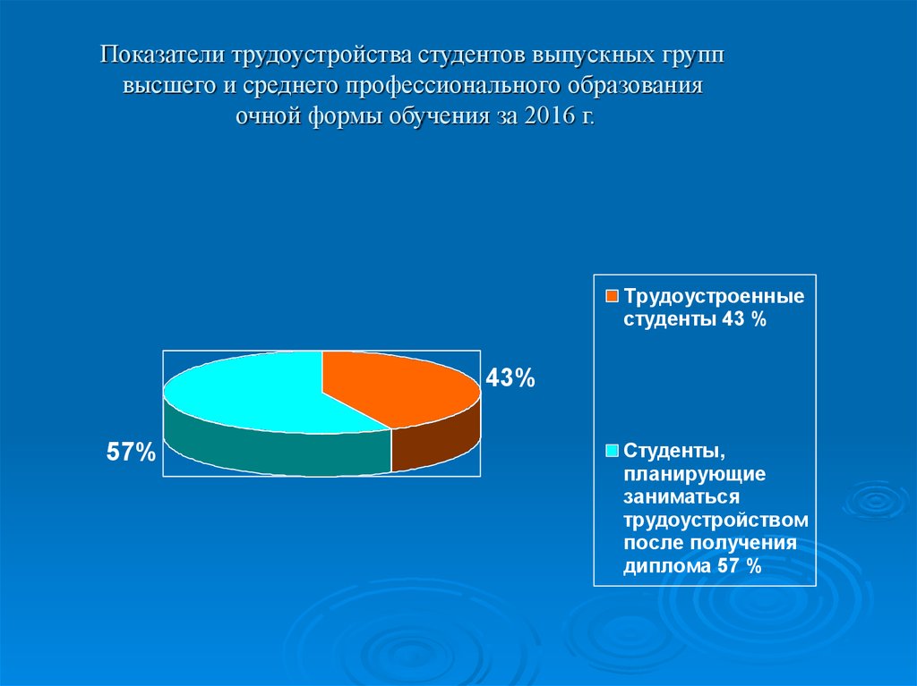 Показатель трудоустройства