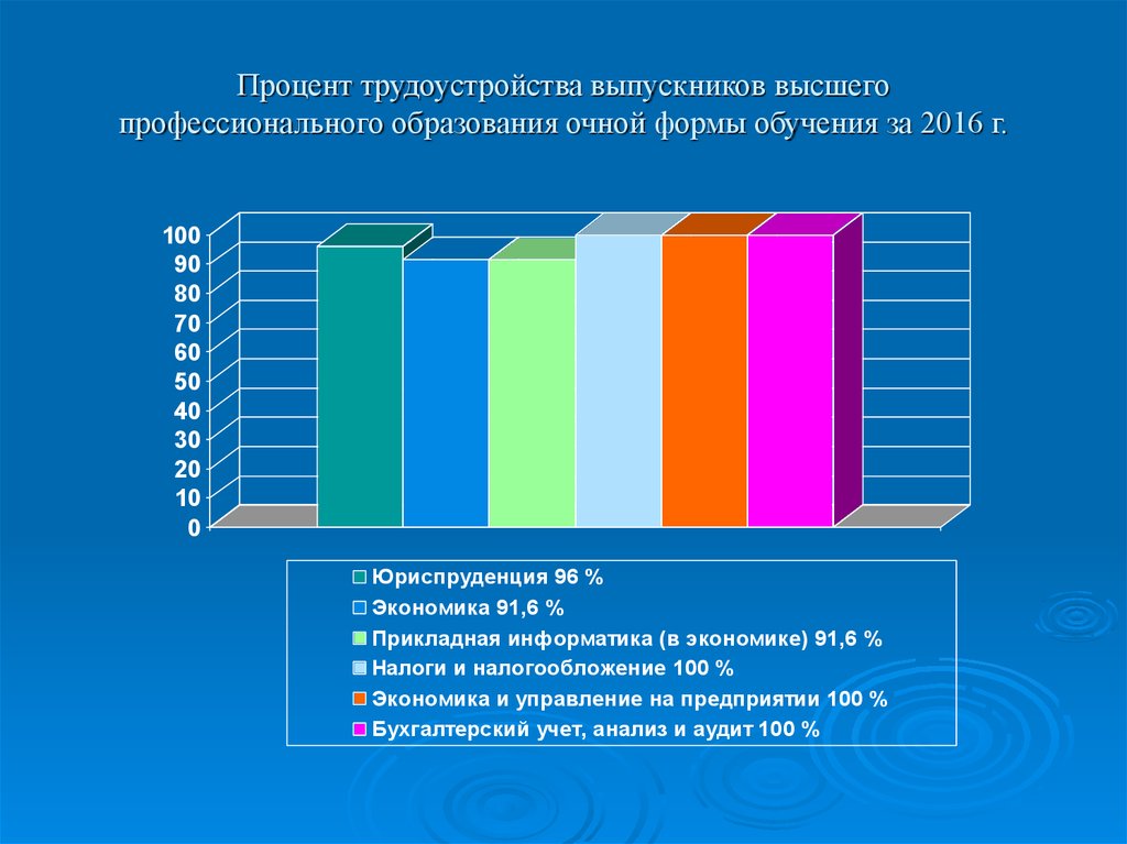 Процент занятости. Диаграмма трудоустройства выпускников. Процент высшего образования. Процент трудоустройства выпускников вузов. Процент высшего образования в РФ.