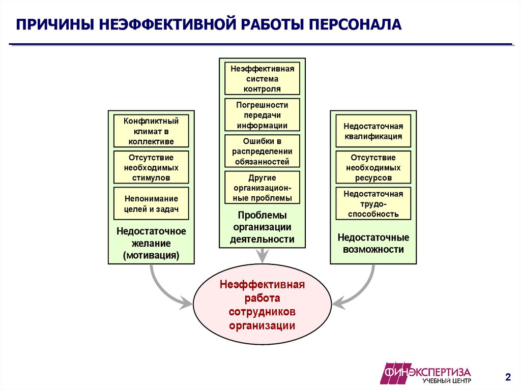 Курсовая работа персонала. Причины неэффективной работы команды. Причины неэффективной работы управленческого персонала. Причины неэффективной работы предприятия. Причины работы в организации.