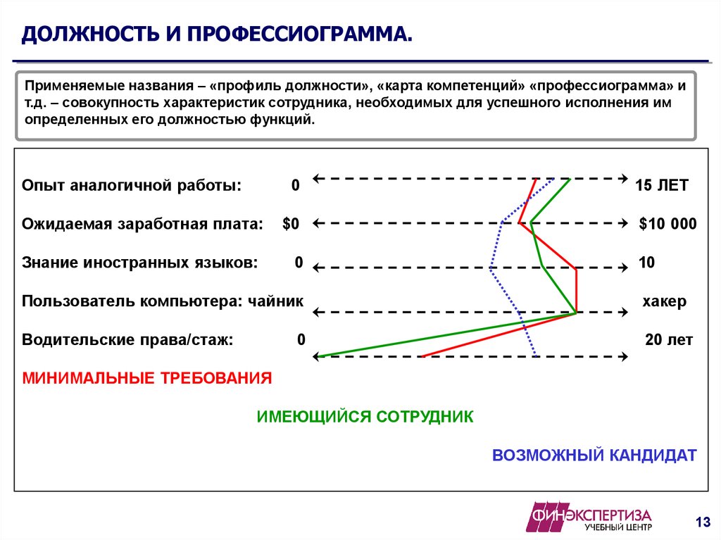 Профессиограмма бухгалтера образец