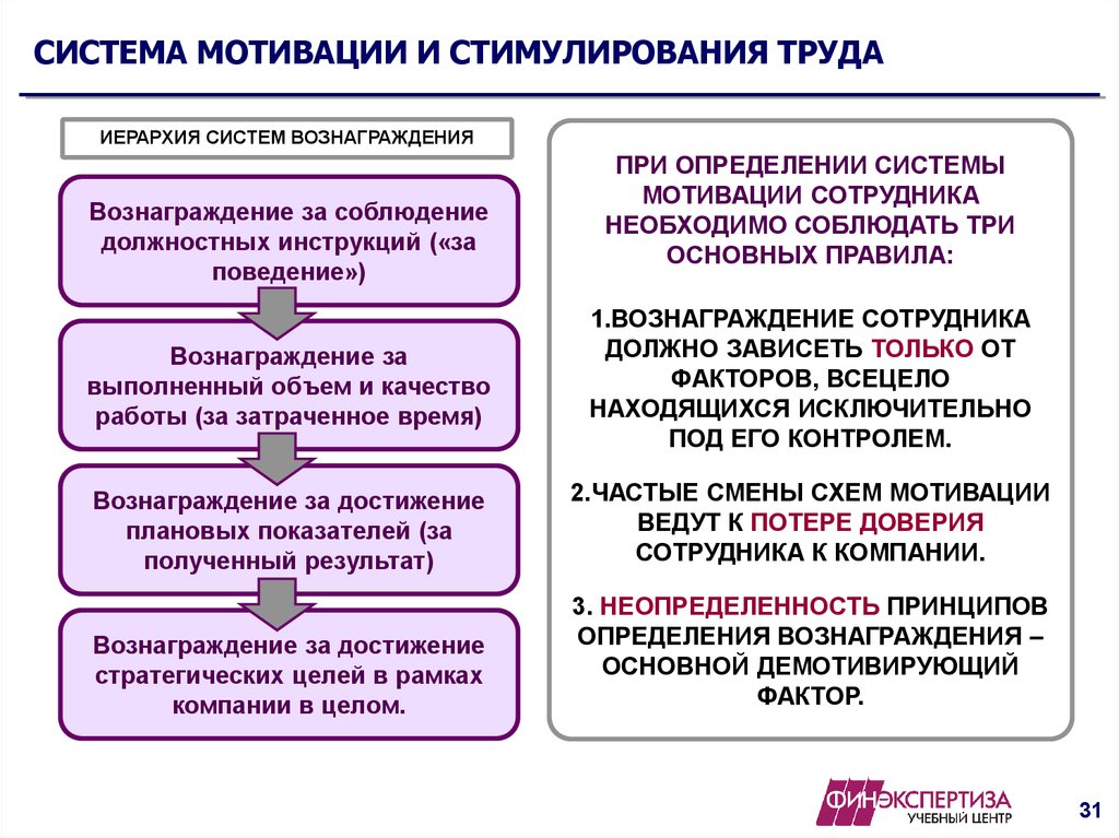 Разработка мотивационного плана