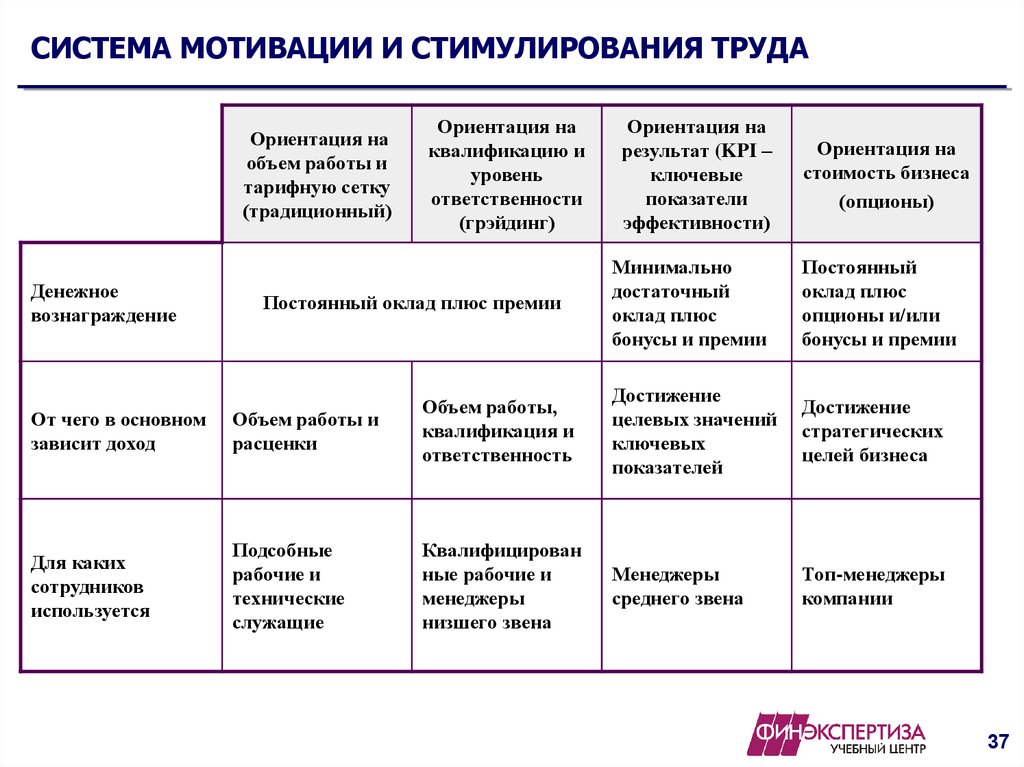 Разработка мотивационного плана