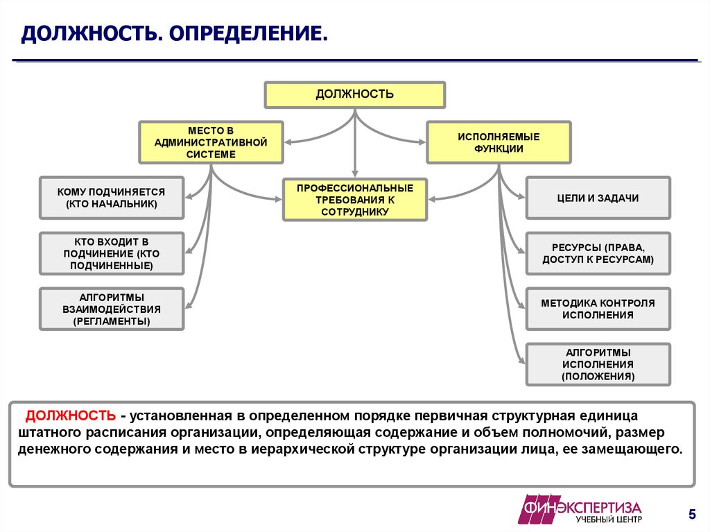 Определить должность