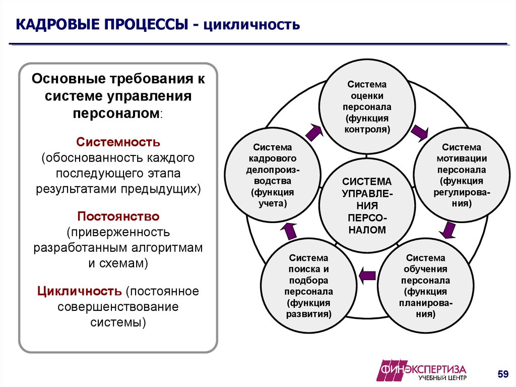 Совершенствование кадровых процессов