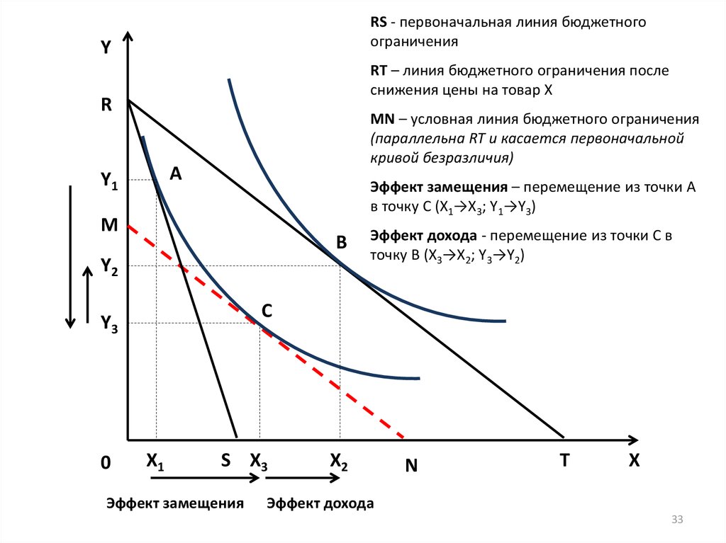 Ограничения после. Сдвиг линии бюджетного ограничения. Теория потребительского поведения бюджетная линия. Кривая бюджетного ограничения. График потребительского поведения.