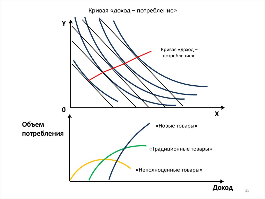 Кривая потребления