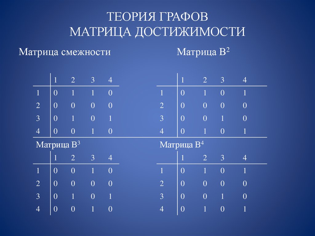 На рисунке приведена весовая матрица графа определите вес ребра соединяющего вершины b и d