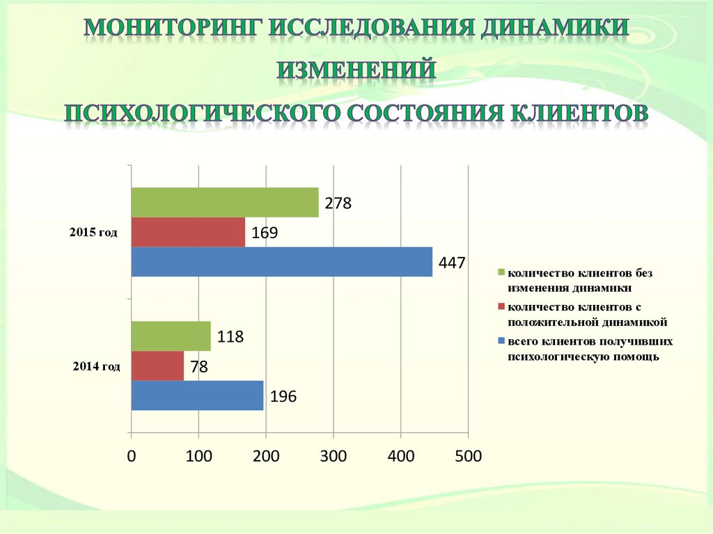 Динамика исследования. Мониторинговые исследования. Динамика опроса. Мониторинговый опрос. Мониторинговые обследования слайд.