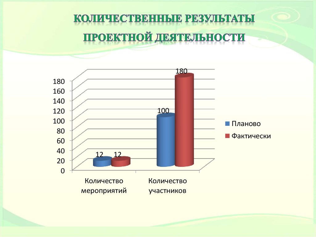 Результаты проектной деятельности. Количественные Результаты. Результат дизайнерской деятельности. Количественные Результаты диагностики это.