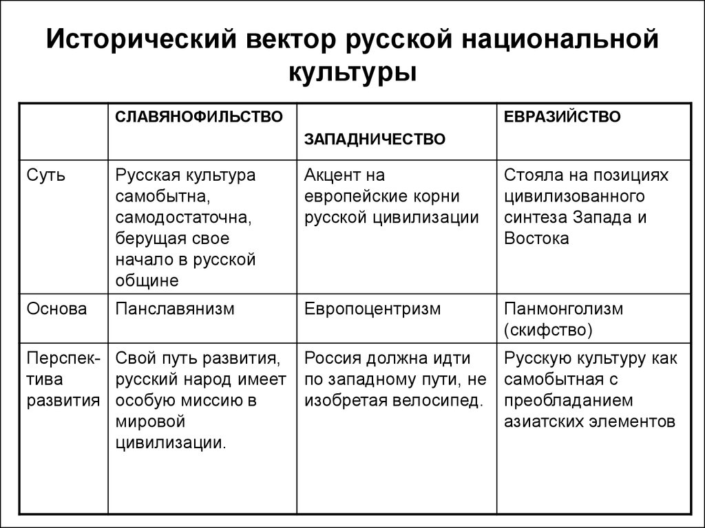 Западники славянофилы евразийцы таблица. Особенности национальной культуры. Славянофилы особенности. Национальная культура специфика русской фразеологии. Русская культура этапы