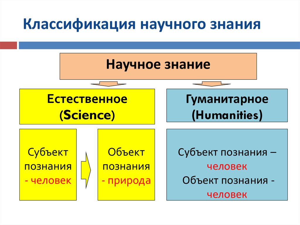Понятие науки и виды научного знания презентация - 80 фото