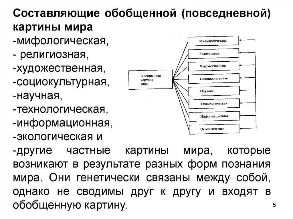 Составляющие живописи. Картина мира схема. Технологическая картина мира. Составляющие картины мира. Научная и мифологическая картины мира.