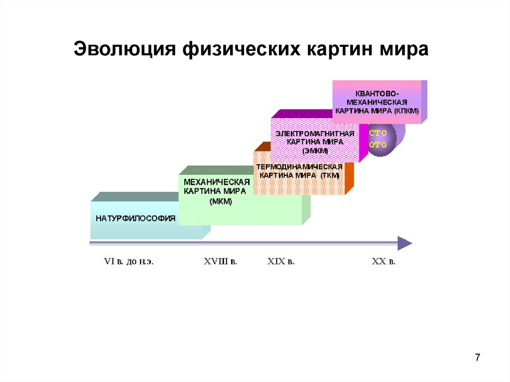 Понятие физической картины мира