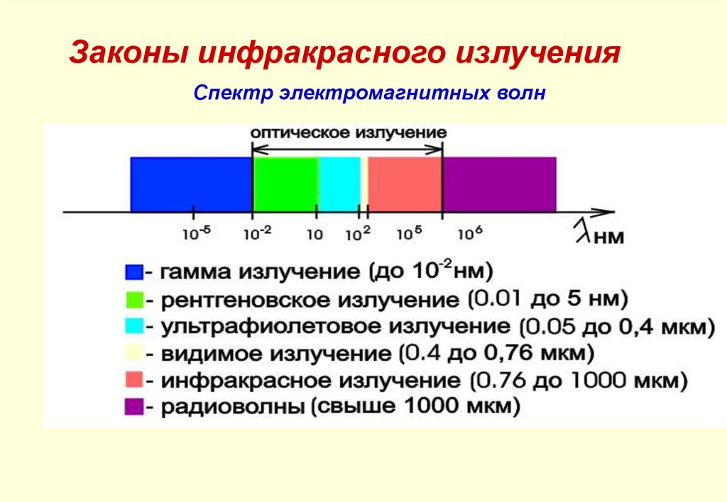 На рисунке представлена схема спектра электромагнитных волн