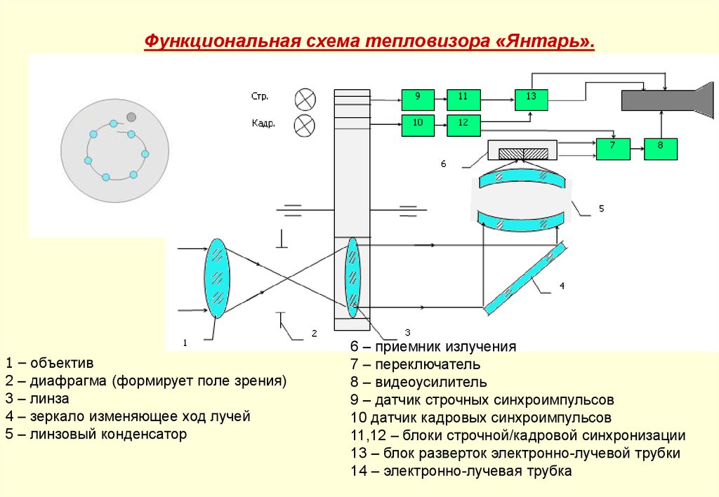 Функциональная схема тепловизора «Янтарь».