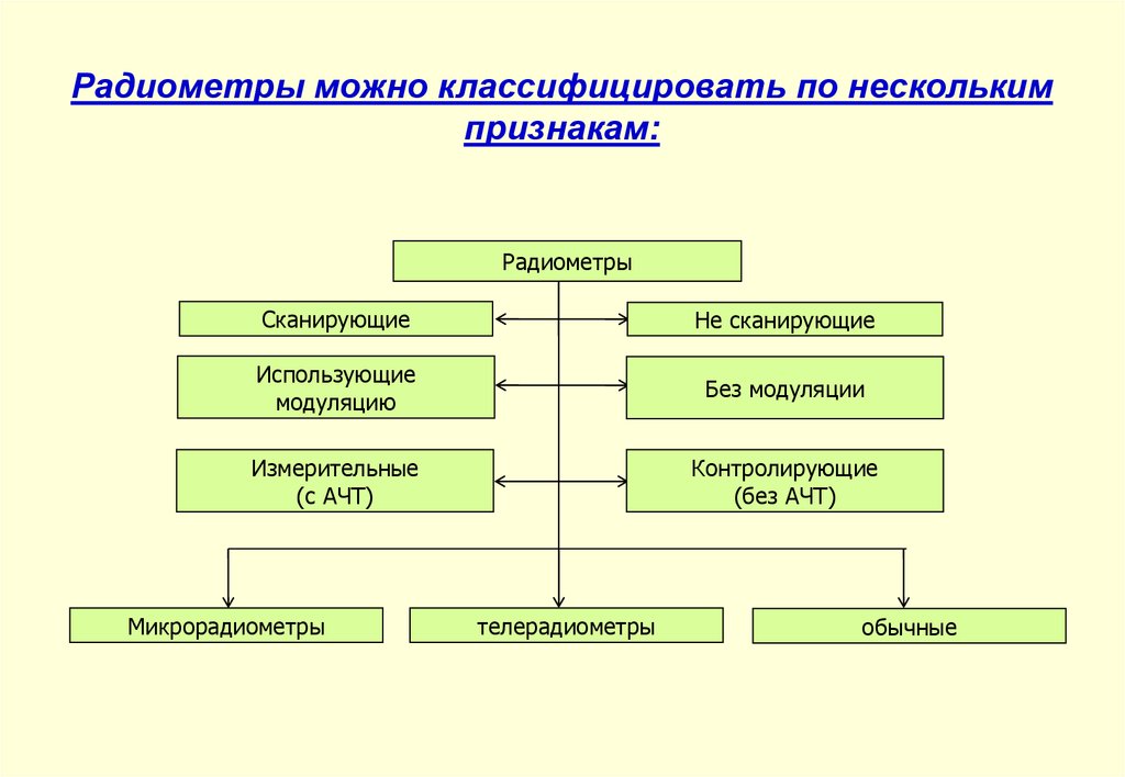 Проекты можно классифицировать по