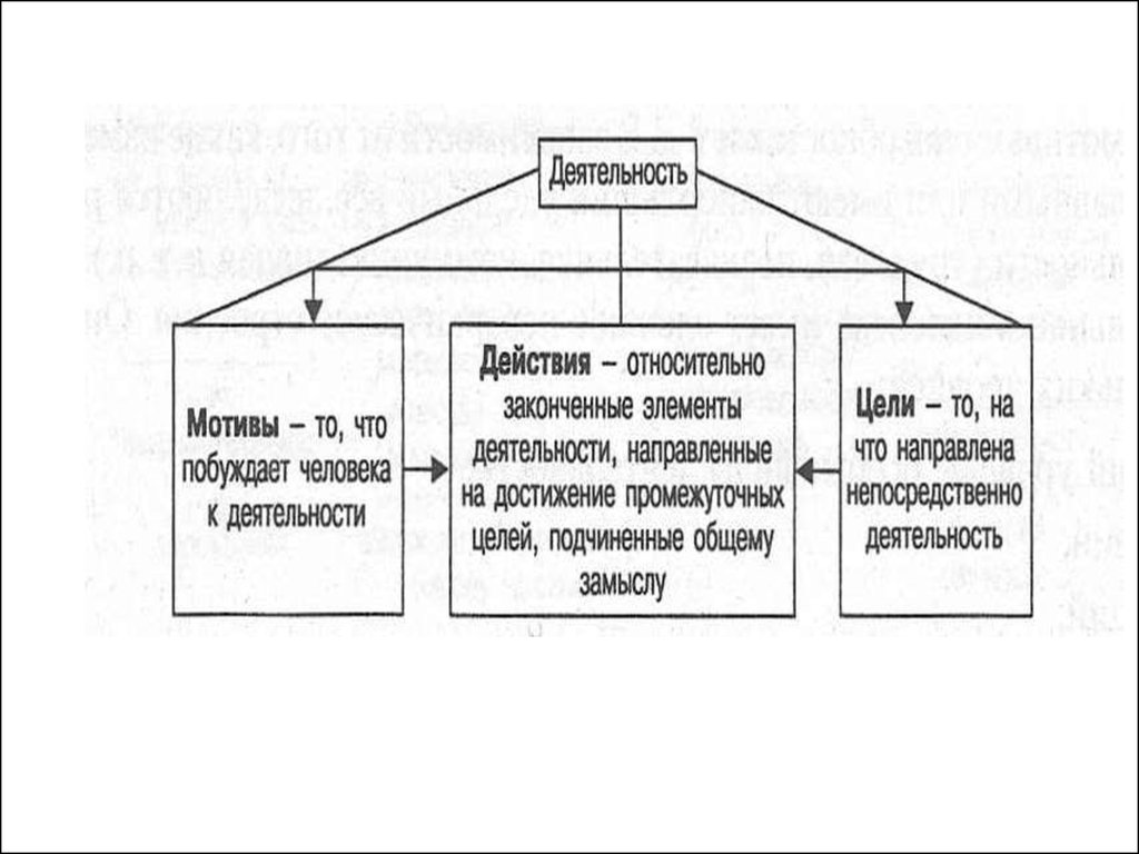 4 структуры деятельности. Структура деятельности в психологии схема. Структура психологической деятельности таблица. Схема отражающая психологическую структуру деятельности. Психологическая структура деятельности, признаки.