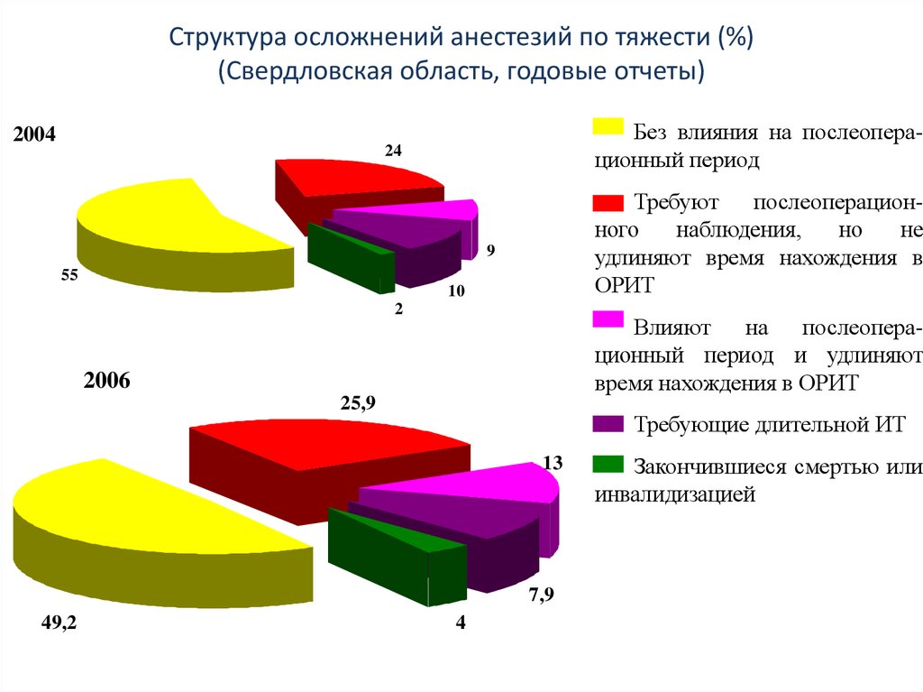 Структура осложнений анестезий по тяжести (%) (Свердловская область, годовые отчеты)