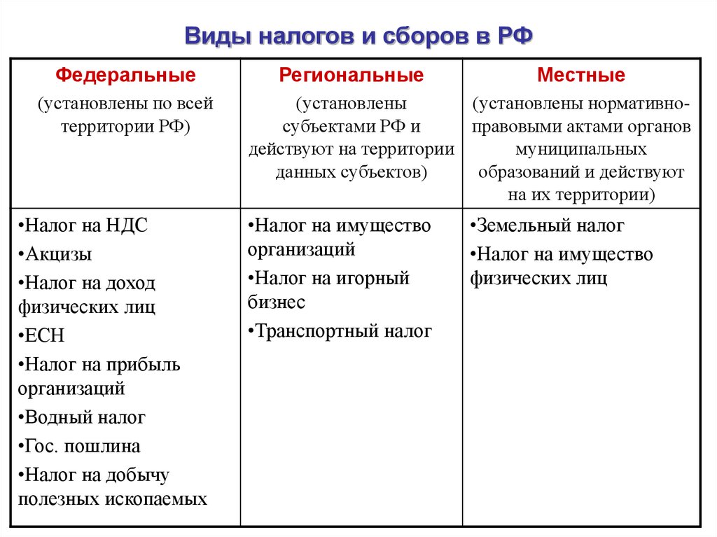 Федеральные региональные и местные. Виды налогов и сборов в РФ примеры. Виды налогов в РФ таблица. Виды налогов и сборов в РФ таблица примеры. Система налогов и сборов в РФ таблица.