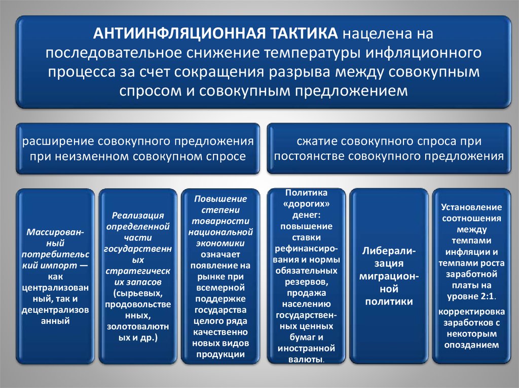 Обоснование антиинфляционной политики государства