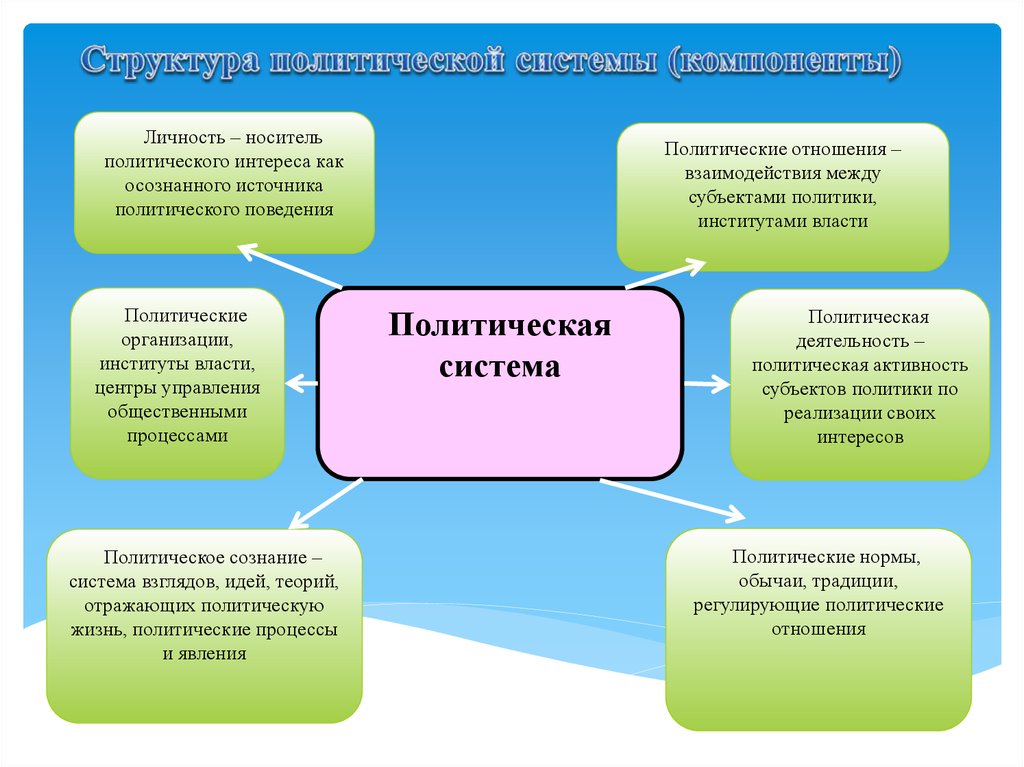 Нормативная политическая система. Структура политической системы. Структура Полит системы. Политическая система общества структура. Структурные элементы политической системы.