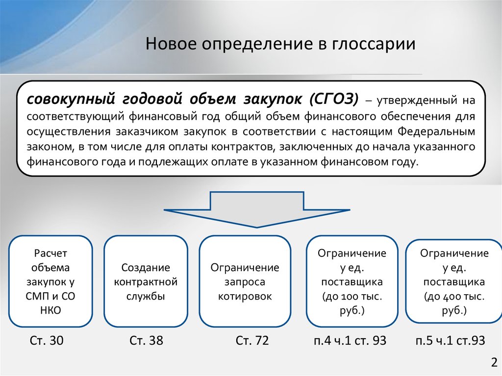 Совокупный годовой объем закупок по 44 фз