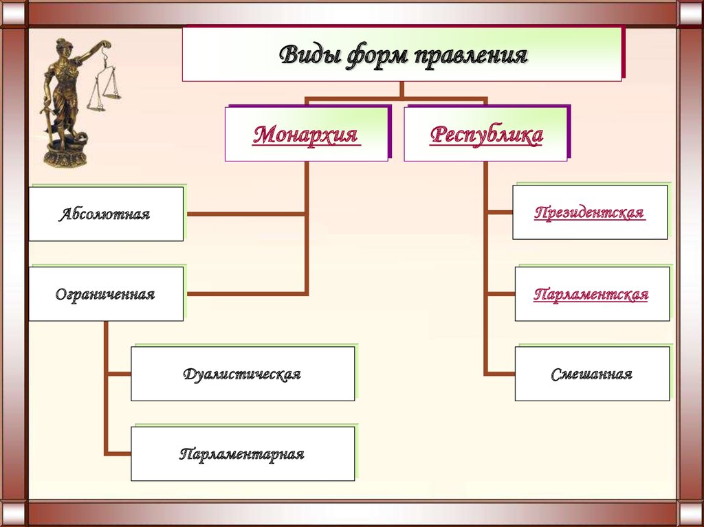 3 формы правления республик. Виды правления. Казахстан форма государства. Формы правления презентация. Смешанная форма государственного устройства.