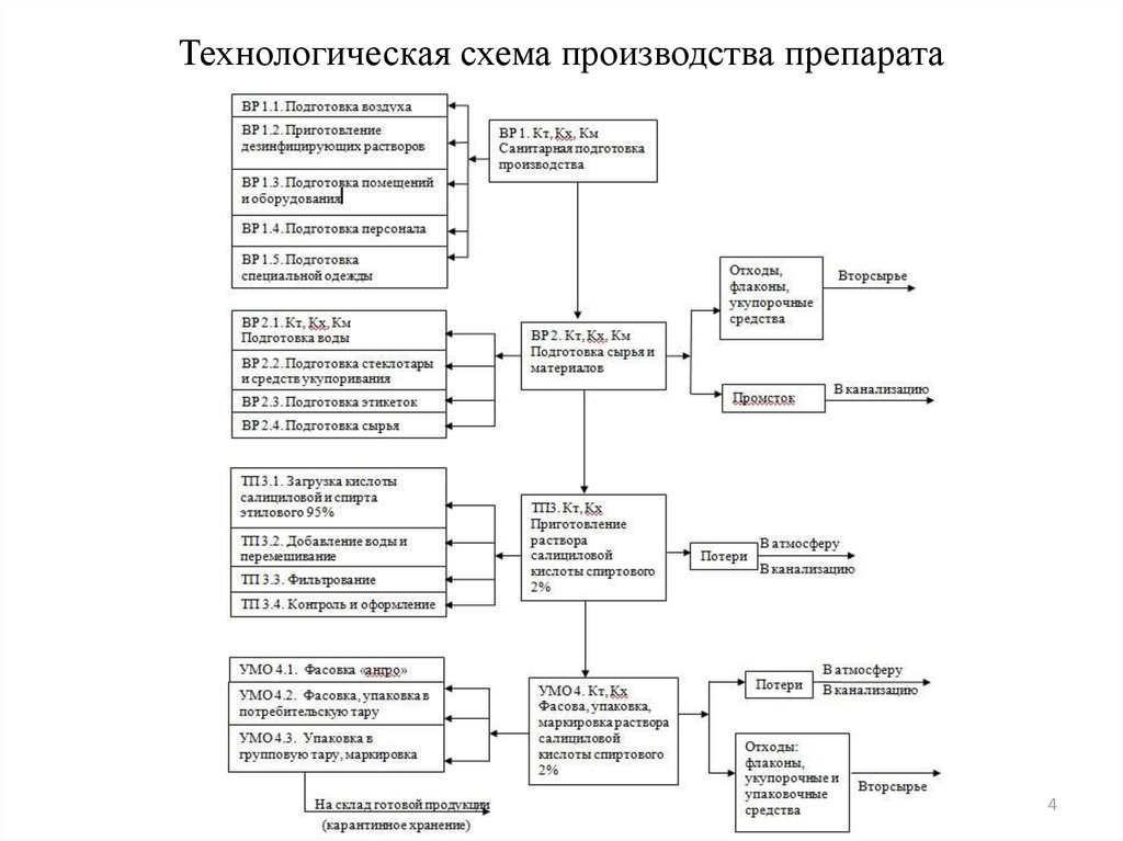 Общая технологическая схема производства