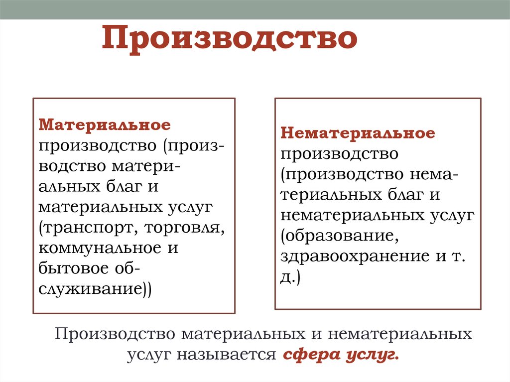 В основе экономики лежит процесс производства материальных благ составьте план текста