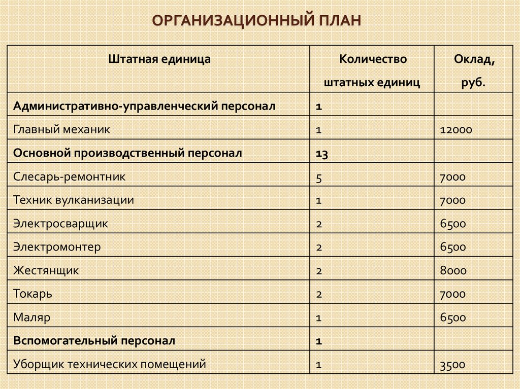 Организационный план содержит сведения о