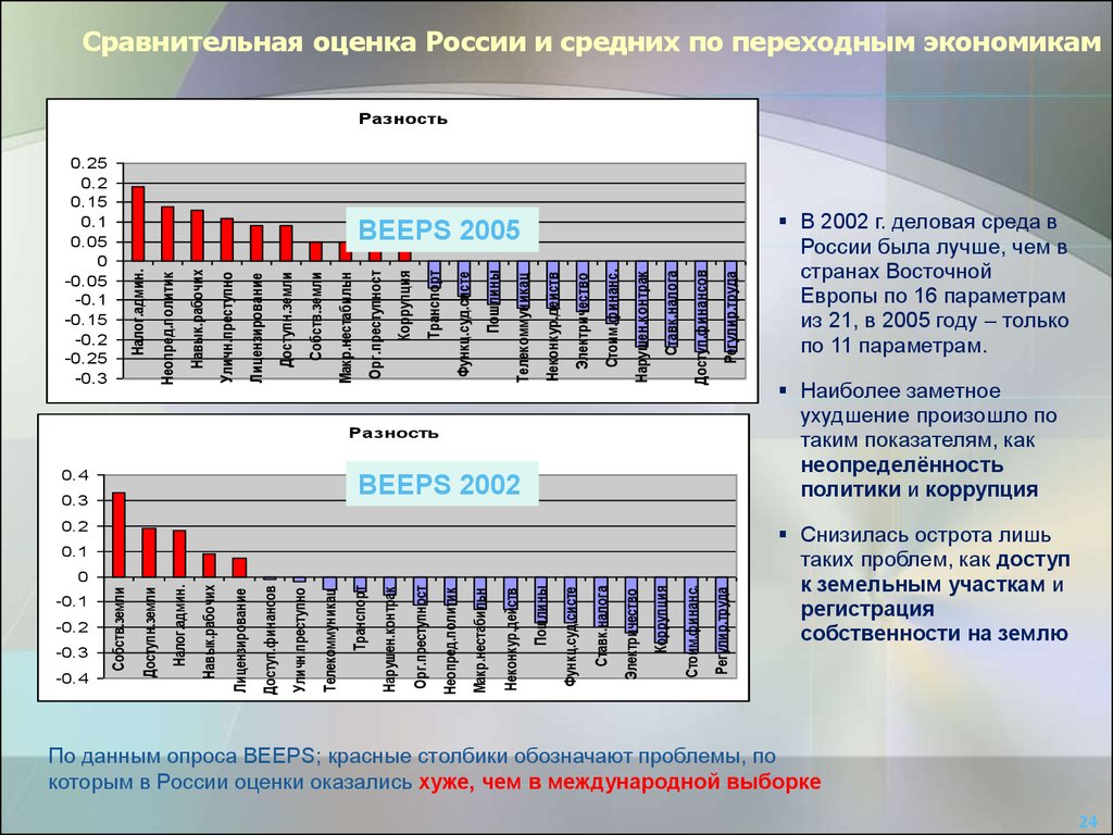 Сравнение и оценка информации. Сравнительная оценка. Средняя оценка в России. Сравнение оценок. Показатели делового климата.