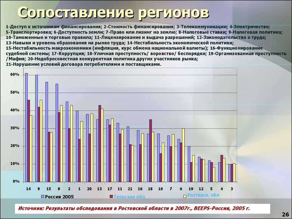 Сравнение регионов. Деловой климат страны. Стоимость финансирования. Уровень образования в странах СНГ. Слайд сравнение регионов.