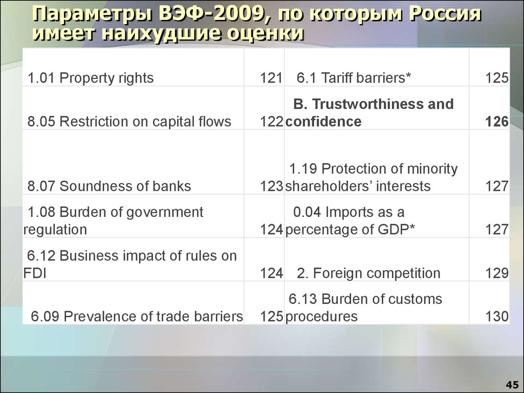 Параметры ВЭФ-2009, по которым Россия имеет наихудшие оценки