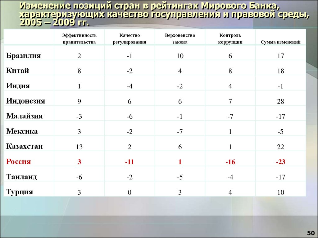 Позиция страны. Позиция страны в международных рейтингах. Качество гос управления рейтинг стран. Позиция в рейтинге. Изменения в стране.