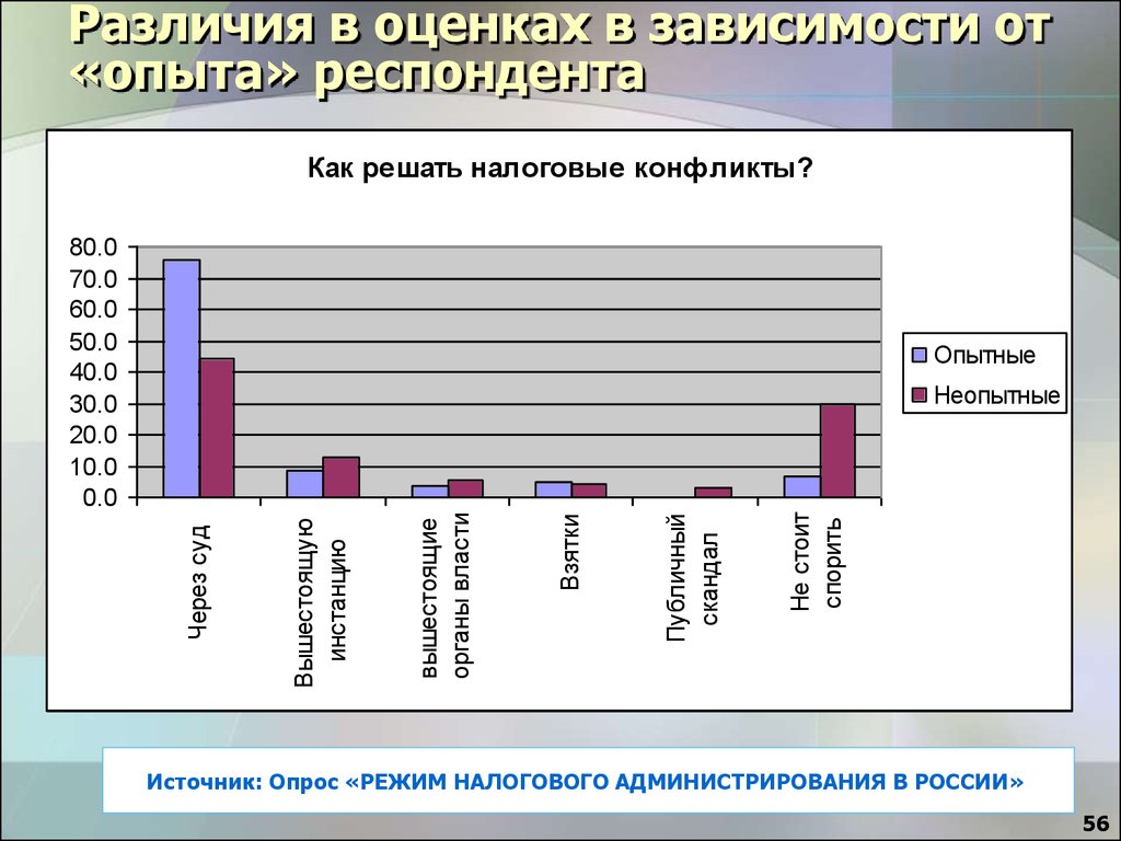 Зависимость от оценок. Конфликты в семье опрос с графиком в России.