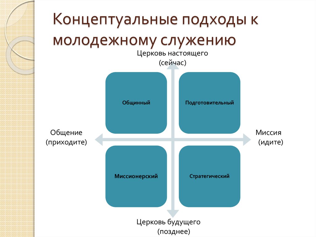 Сущность концептуального подхода