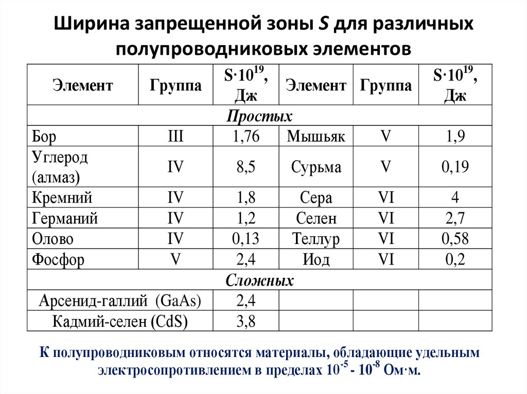 Ширина запрещенной зоны