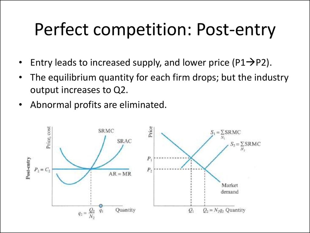 Perfect competition: Post-entry