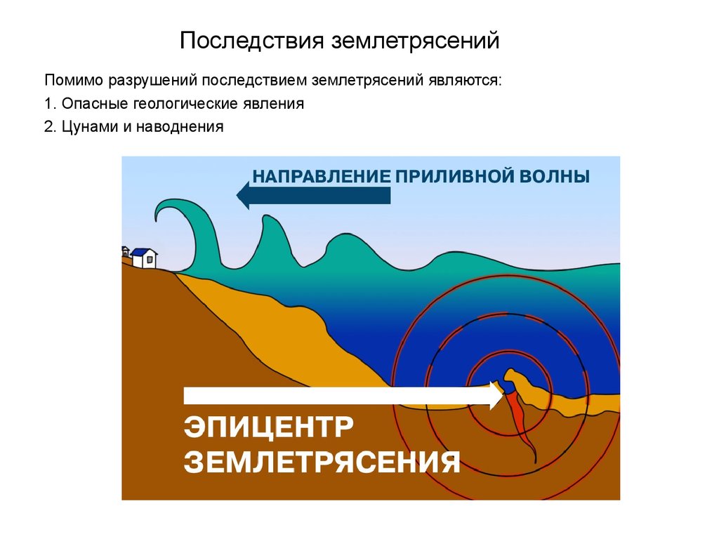 Землетрясение схема рисунок