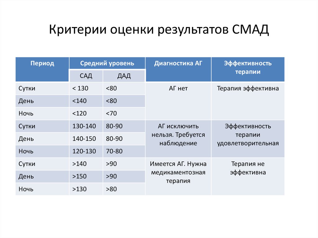 Оцененный результат. Суточный мониторинг артериального давления показатели. Суточный мониторинг ад норма. Показатели СМАД при гипертонии. Показатели СМАД норма.