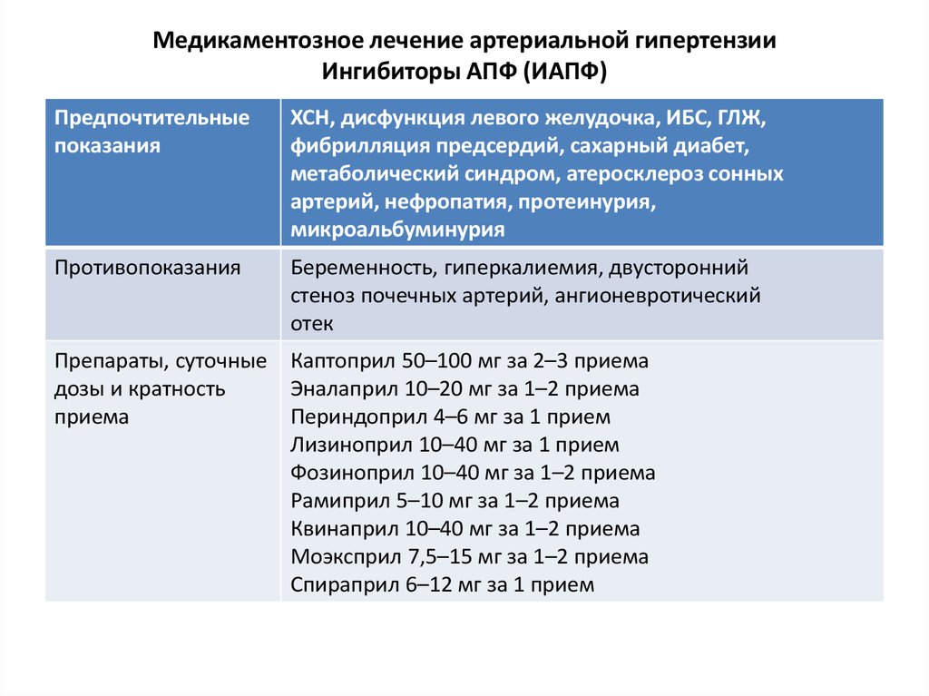 Схема лечения гипертензии