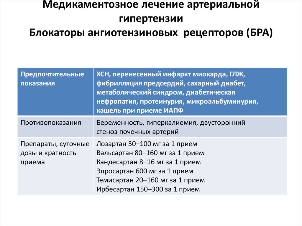 Схема лечения гипертонической болезни с дозировками